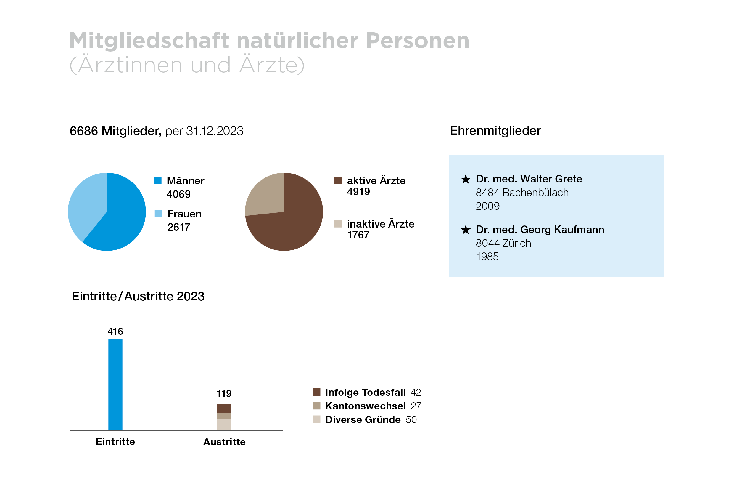 Anzahl Mitglieder Personen