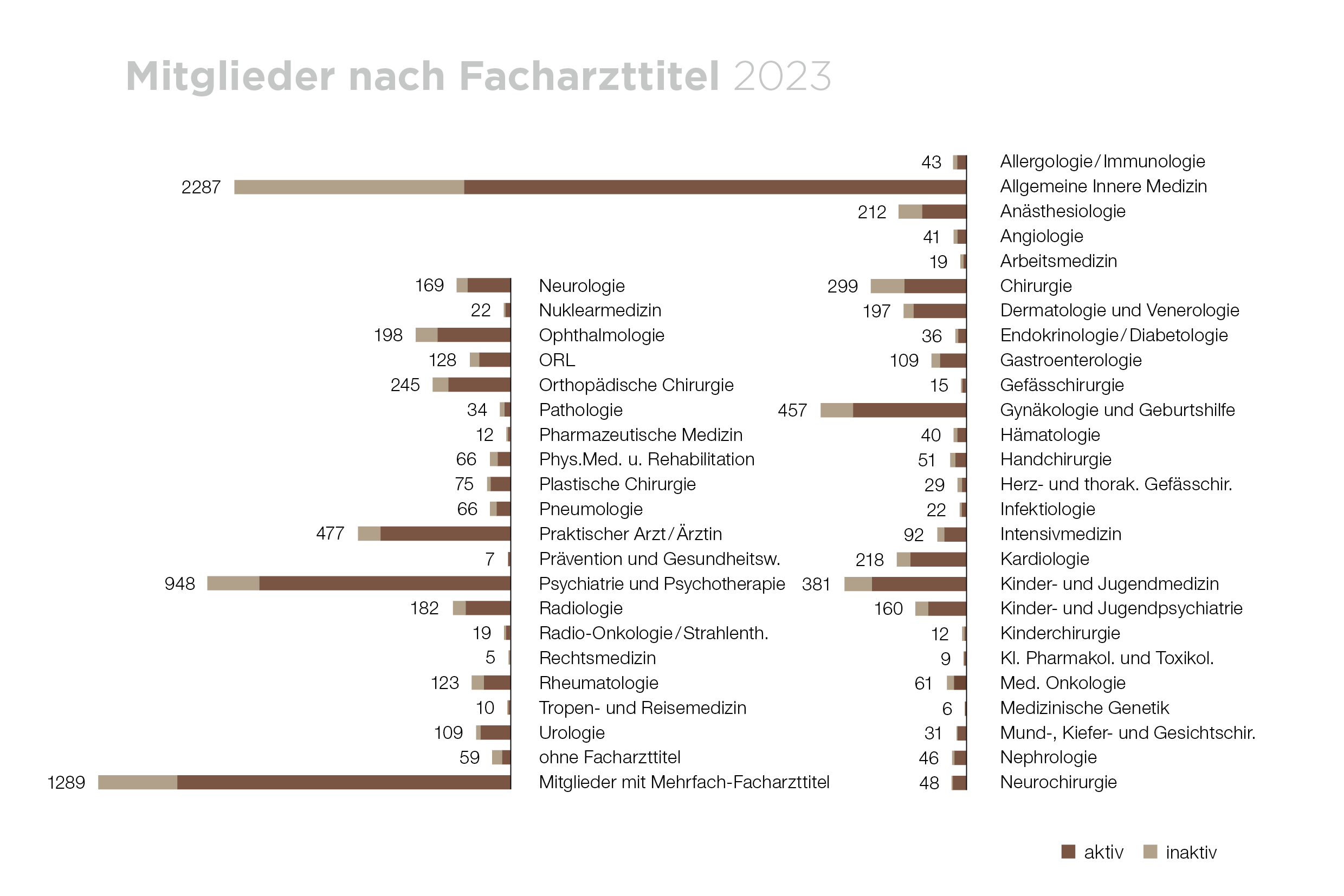 Facharzttitel