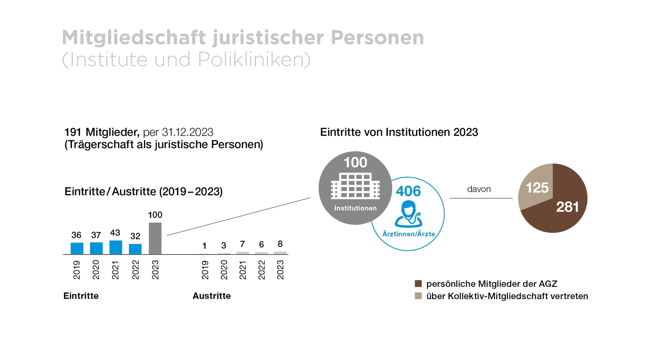 Institutionen 2023