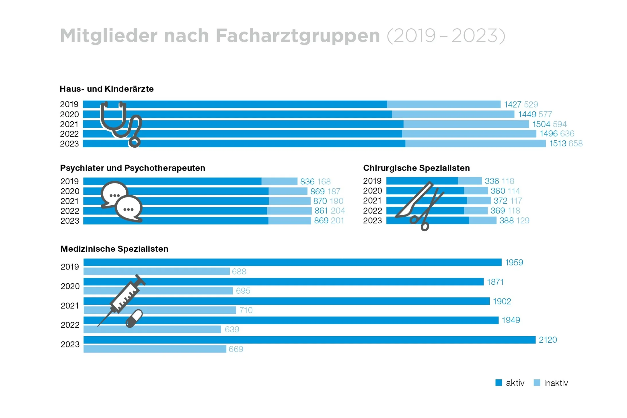 Facharztgruppen