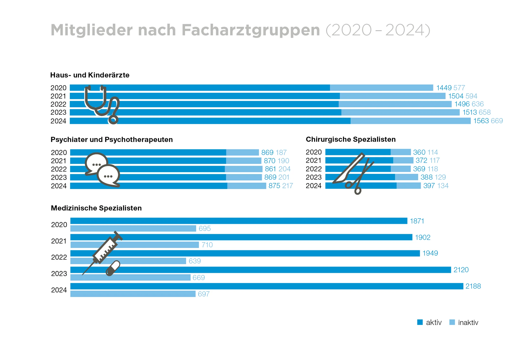 Facharztgruppen