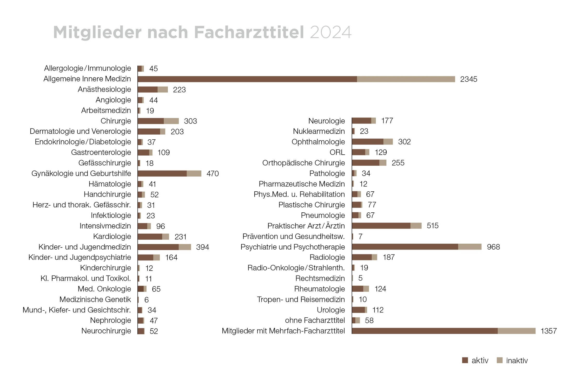 Persönliche Mitglieder Facharzttitel