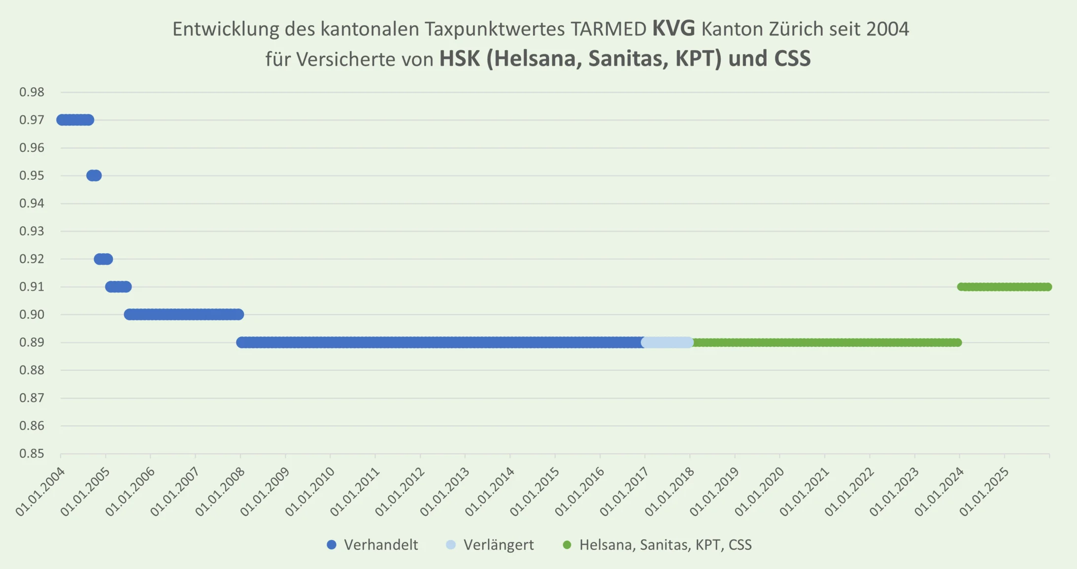 Entwicklung Taxpunktwert Kanton ZH 2025 HSK CSS