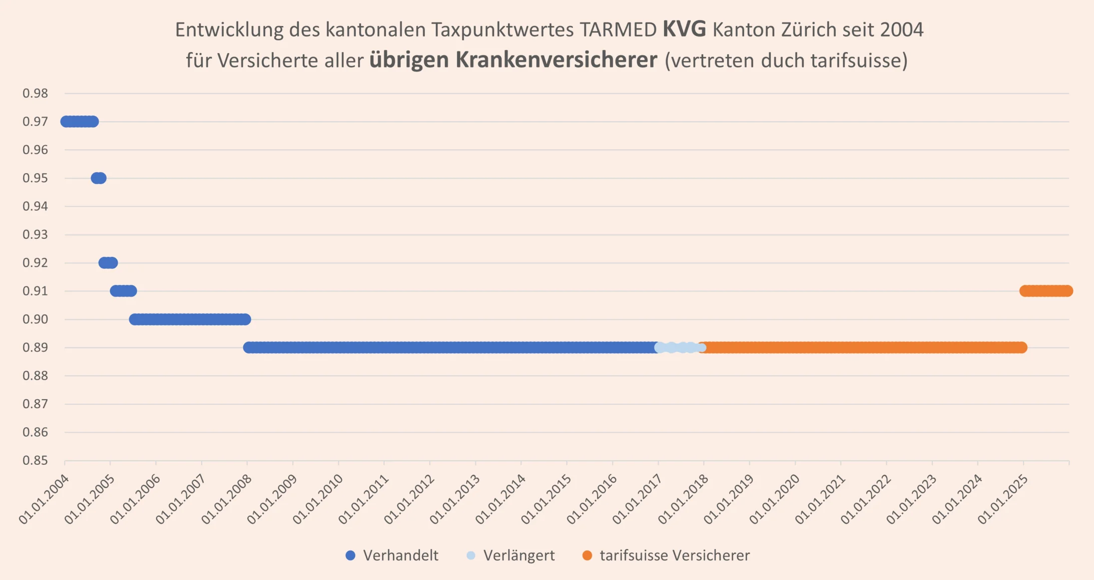 Entwicklung Taxpunktwert Kanton ZH 2025 TS