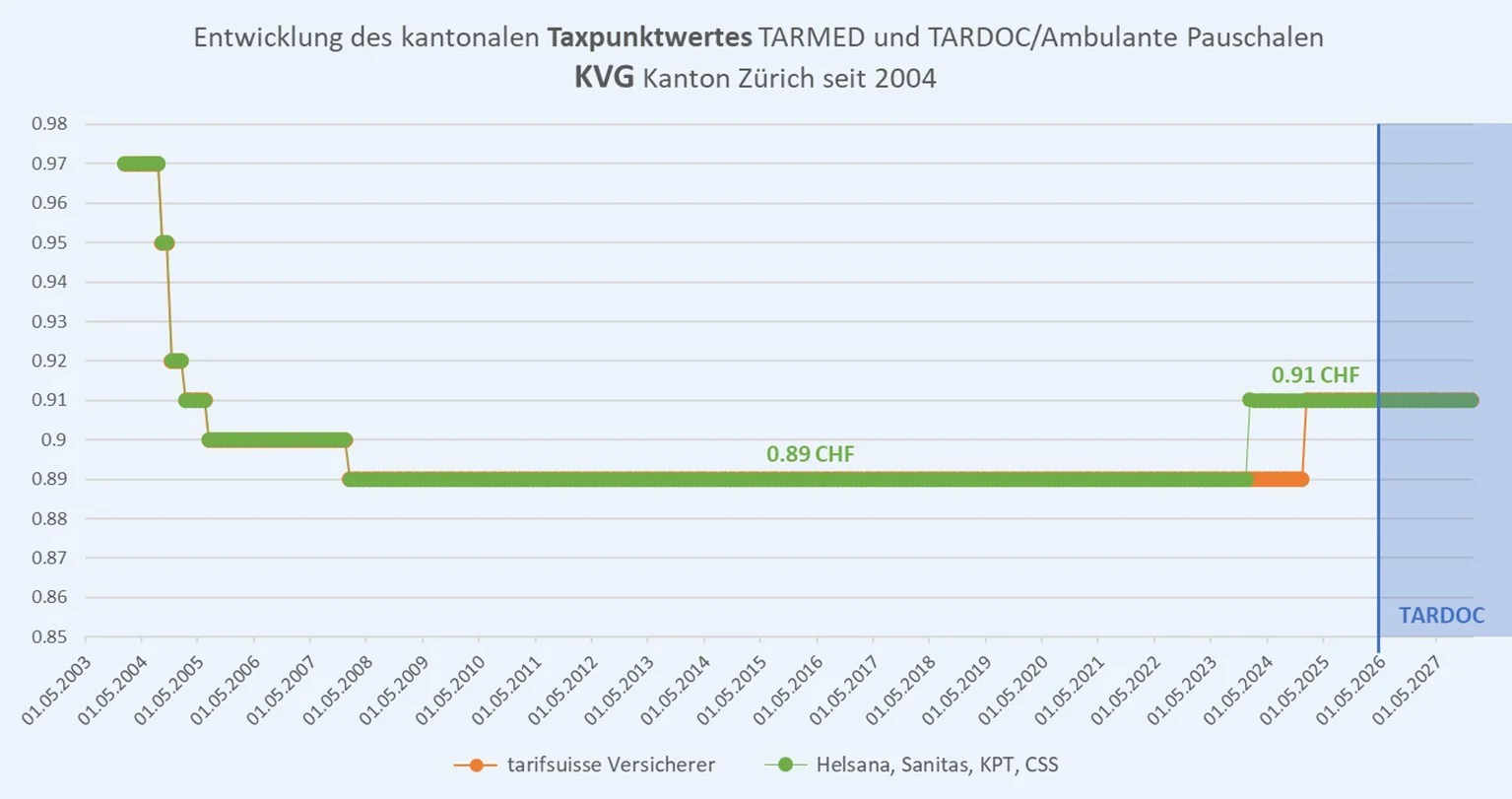 grafik-entwicklung-tpw-seit-einfuerhrung-tarmed.jpg