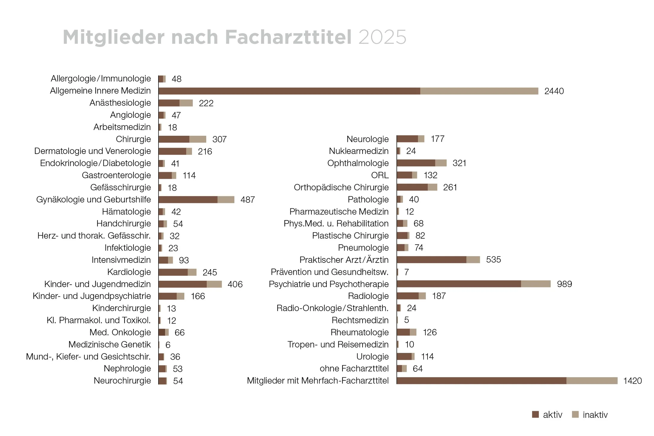 Persönliche Mitglieder nach Facharzttitel