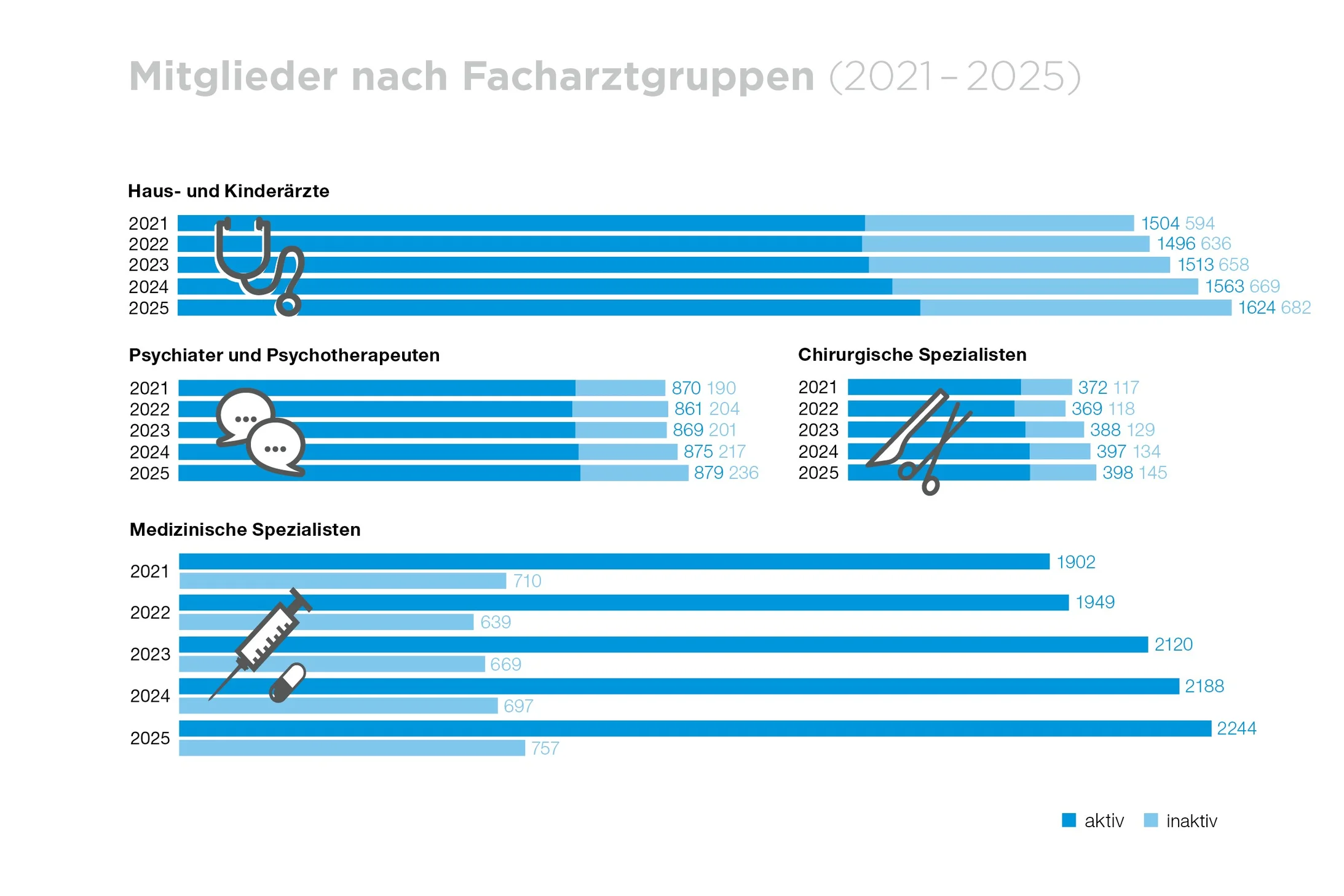 Mitglieder nach Facharztgruppen